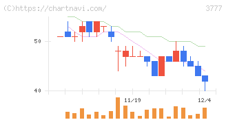 環境フレンドリーホールディングス(3777)の日足チャート