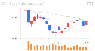 さくらインターネット(3778)の日足チャート