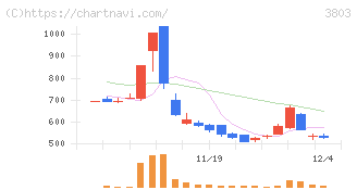 イメージ情報開発(3803)の日足チャート