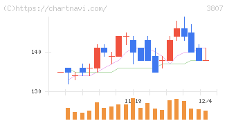 フィスコ(3807)の日足チャート