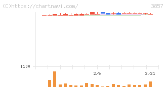 ラック(3857)の日足チャート