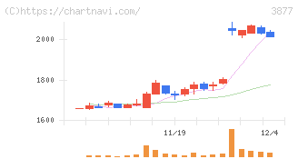 中越パルプ工業(3877)の日足チャート
