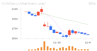 フラー(387A)の日足チャート