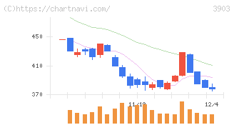 ｇｕｍｉ(3903)の日足チャート