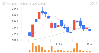 データセクション(3905)の日足チャート