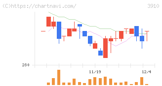 エムケイシステム(3910)の日足チャート