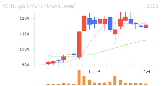 ＧｒｅｅｎＢｅｅ(3913)の日足チャート