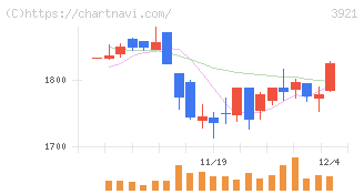 ネオジャパン(3921)の日足チャート