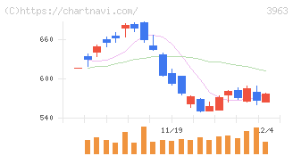 シンクロ・フード(3963)の日足チャート