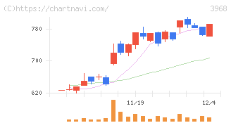 セグエグループ(3968)の日足チャート