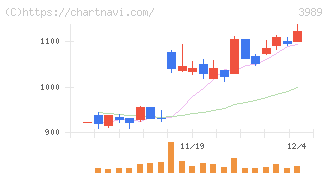 シェアリングテクノロジー(3989)の日足チャート