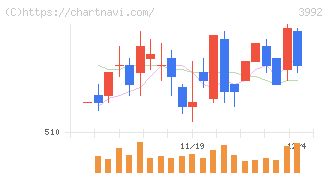 ニーズウェル(3992)の日足チャート