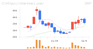 トレードワークス(3997)の日足チャート