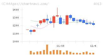 勤次郎(4013)の日足チャート