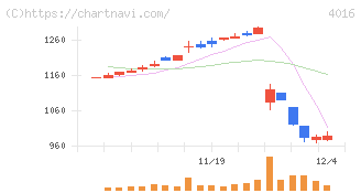 ＭＩＴホールディングス(4016)の日足チャート
