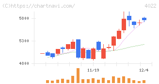 ラサ工業(4022)の日足チャート