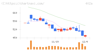 アクセルスペースホールディングス(402A)の日足チャート