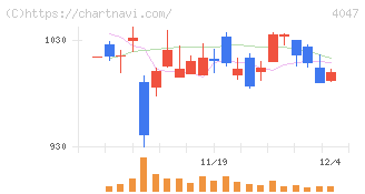 関東電化工業(4047)の日足チャート