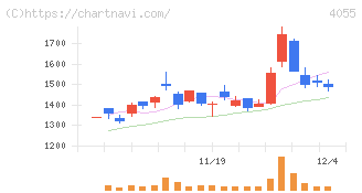 ティアンドエスグループ(4055)の日足チャート