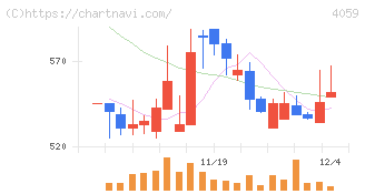 まぐまぐ(4059)の日足チャート