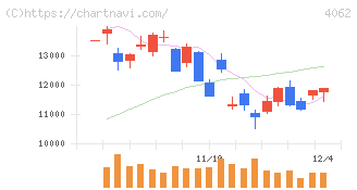イビデン(4062)の日足チャート