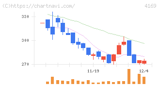 ＥＮＥＣＨＡＮＧＥ(4169)の日足チャート