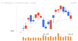 三菱ケミカルグループ(4188)の日足チャート