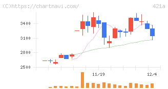 ムービン・ストラテジック・キャリア(421A)の日足チャート