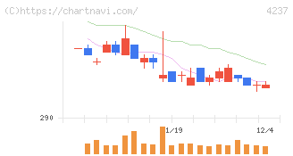 フジプレアム(4237)の日足チャート