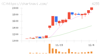 ＴＨＥＣＯＯ(4255)の日足チャート