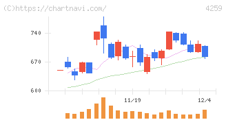エクサウィザーズ(4259)の日足チャート