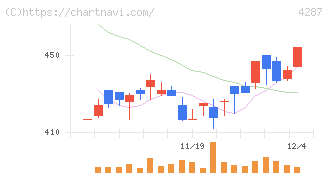ジャストプランニング(4287)の日足チャート