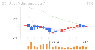 Ｊストリーム(4308)の日足チャート