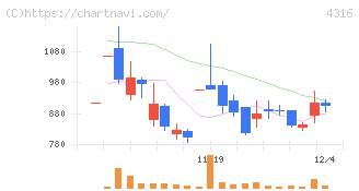 ビーマップ(4316)の日足チャート