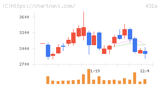 ユーソナー(431A)の日足チャート