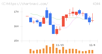 ソースネクスト(4344)の日足チャート
