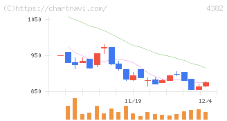 ＨＥＲＯＺ(4382)の日足チャート