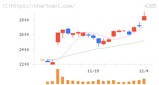 メルカリ(4385)の日足チャート