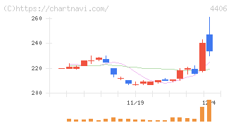 新日本理化(4406)の日足チャート