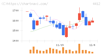 サイエンスアーツ(4412)の日足チャート