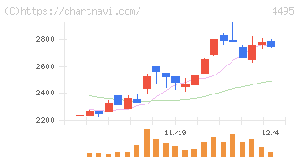 アイキューブドシステムズ(4495)の日足チャート