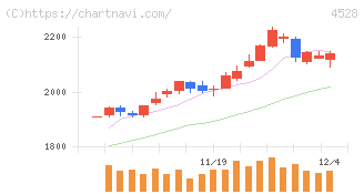 小野薬品工業(4528)の日足チャート