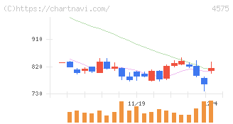 キャンバス(4575)の日足チャート