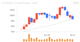 オンコリスバイオファーマ(4588)の日足チャート