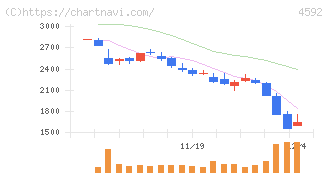 サンバイオ(4592)の日足チャート