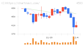 ヘリオス(4593)の日足チャート