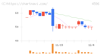 窪田製薬ホールディングス(4596)の日足チャート