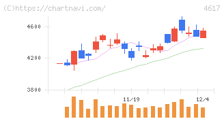 中国塗料(4617)の日足チャート