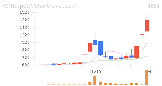 ＲＳＣ(4664)の日足チャート