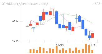 川崎地質(4673)の日足チャート